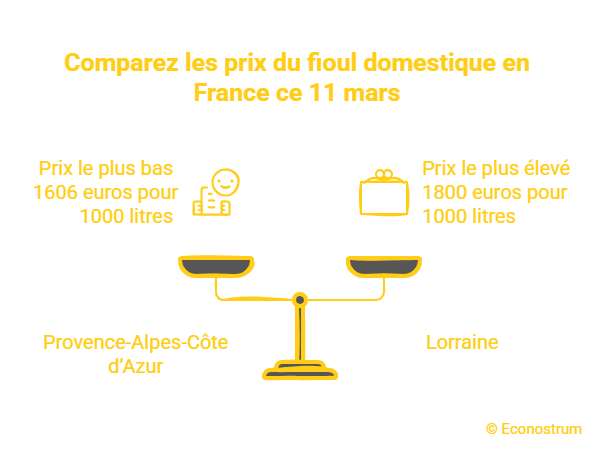 prix du fioul Prix du fioul domestique : soupir de soulagement ce mercredi 11 mars