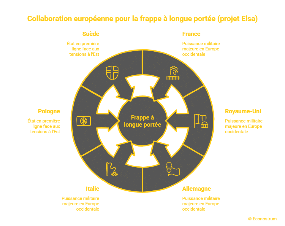 projet Elsa Missiles longue portée : la France, le Royaume-Uni et l’Allemagne passent à l’action