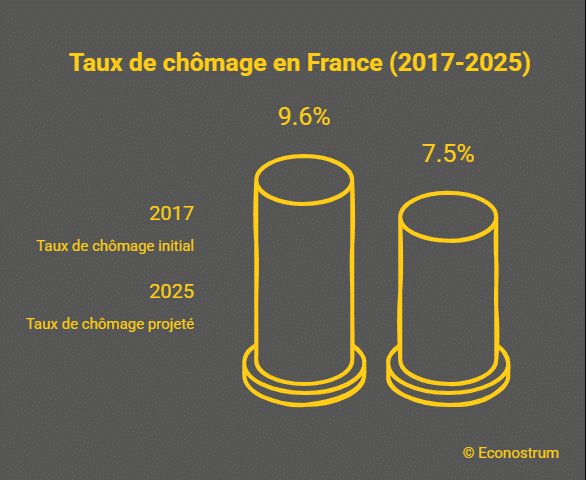 taux de chômage en France Chômage : la Cour des comptes épingle France Travail face aux disparités régionales