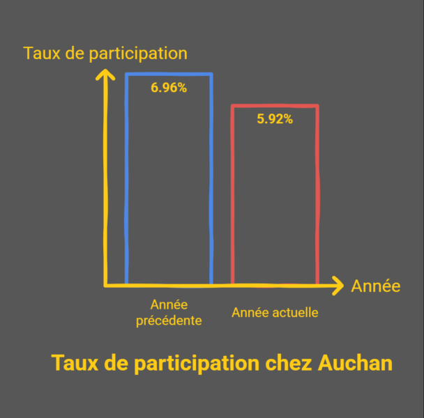 Auchan : les efforts des salariés ne valent que 11,55 €… en 2025, la colère monte Auchan