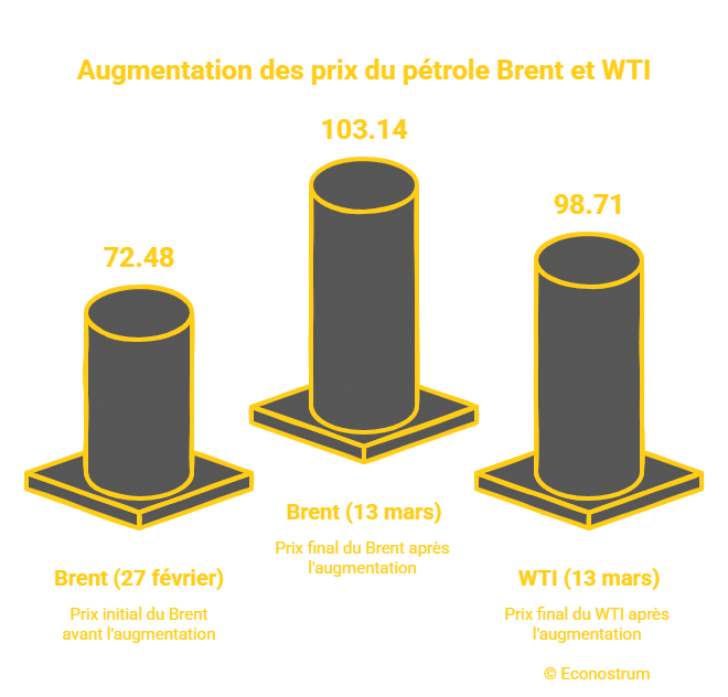 _- visual selection (23) Pétrole : le scénario d’un baril à 150 dollars refait surface, vers une flambée inédite des carburants ?