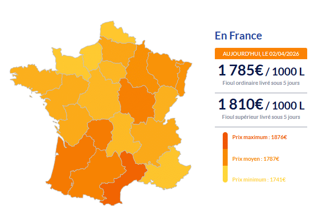 Fioul domestique : les prix continuent de baisser ce jeudi 2 avril Fioul