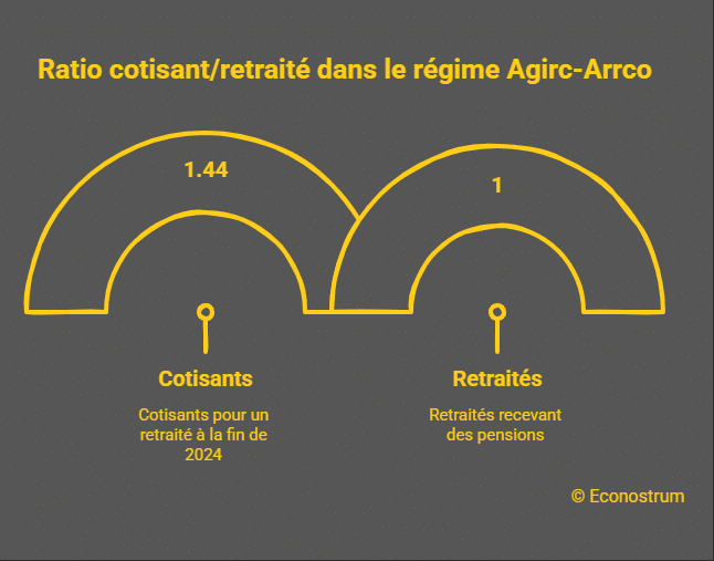 Agirc-Arrco Le nombre de cotisants s’effondre depuis les années 60 : votre retraite complémentaire en danger ?