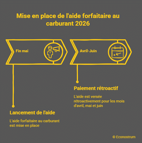 Roland Lescure annonce une aide carburant pour 3 millions de Français : voici les plafonds de revenus et le kilométrage minimum exigé