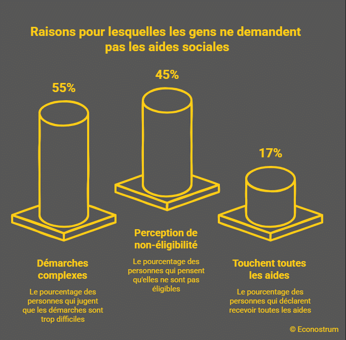 Prestations sociales : un salarié sur deux renonce aux aides à cause de la paperasse