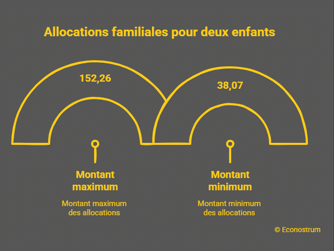 Allocations familiales Aides sociales : le 5 mai, certains allocataires recevront plus d’argent sur leur compte, qui est concerné ?