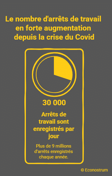 Arrêts maladie : ce dispositif de signalement en un clic que votre patron pourra utiliser dès les prochains mois