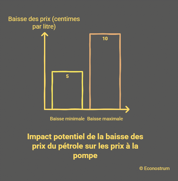 « Il faut que ça baisse vite » : Lescure somme les distributeurs de carburant de répercuter les 15 % de baisse du pétrole à la pompe