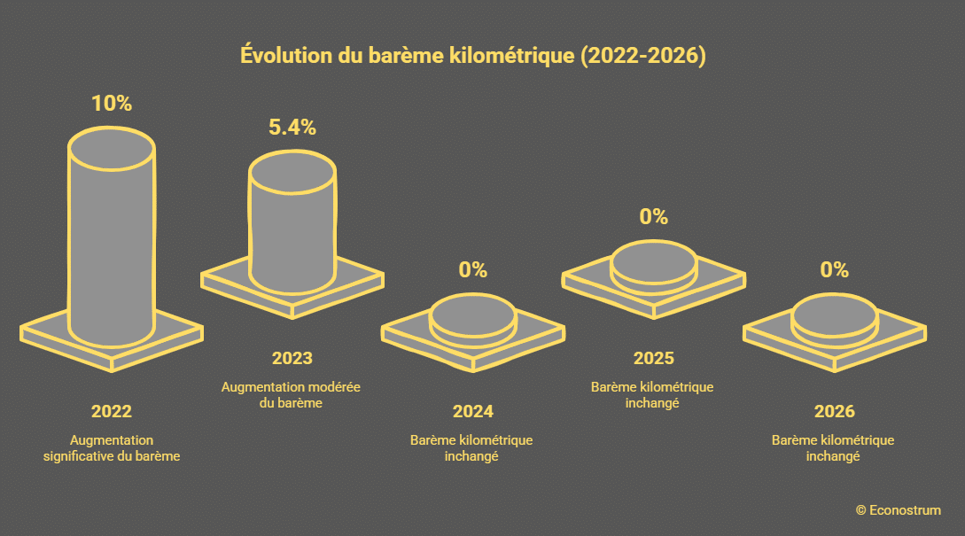 Barème kilométrique Barème kilométrique gelé depuis 2023 : les contribuables qui déclarent leurs frais réels perdent du pouvoir d'achat sans le savoir
