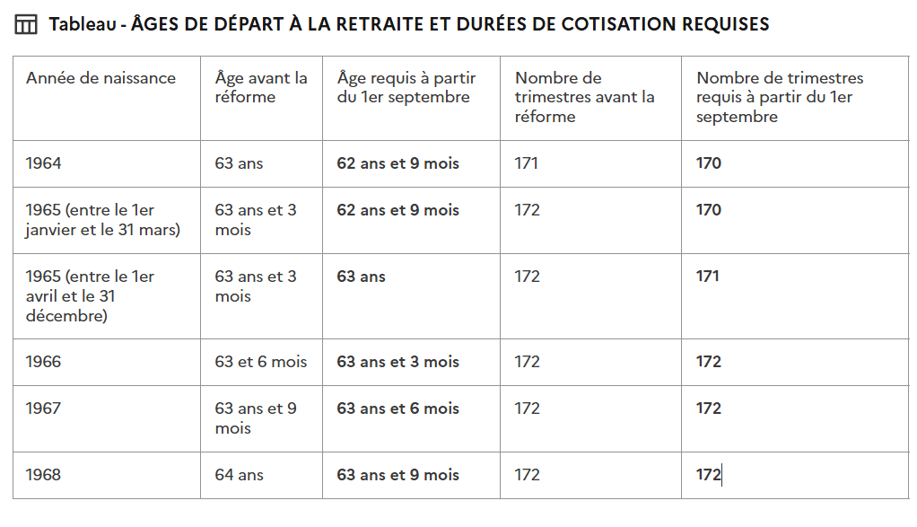Calendrier des départs à la retraite selon les âges Retraite : quelle est la dernière génération à partir avant 63 ans ?