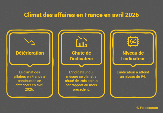 Climat des affaires en avril 2026 Le climat des affaires en avril retombe à son niveau de juillet 2024 et les intentions de commande plongent