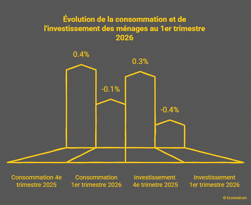 Consommation des ménages 1er trimestre 2026 Croissance : le PIB stagne au 1er trimestre et inquiète pour la suite de l’année