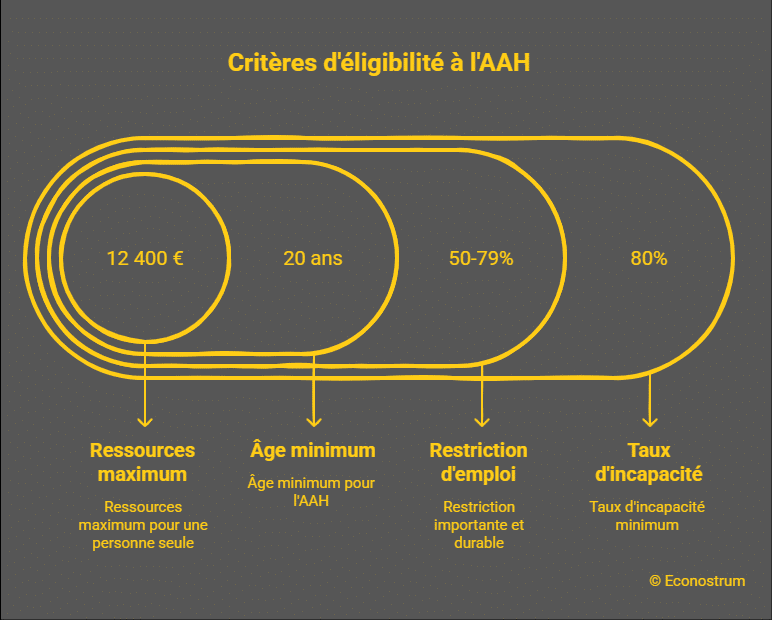 Critères d'éligibilité à l'AAH Mauvaise nouvelle pour les bénéficiaires de l'AAH : la revalorisation n'atteint même pas 9 euros