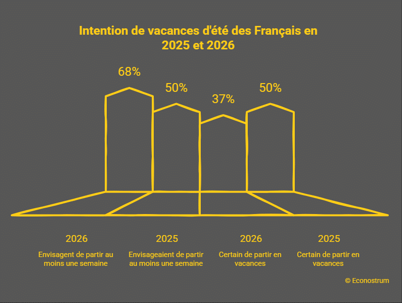 Départs en vacances 2026 Pourquoi de plus en plus de Français renoncent aux vacances à l'étranger : 71 % restent dans l'Hexagone cet été 2026