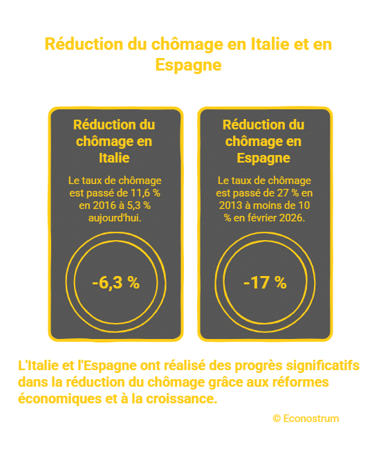 Econostrum - visual selection (11) Lutte contre le chômage : la France parmi les mauvais élèves en Europe