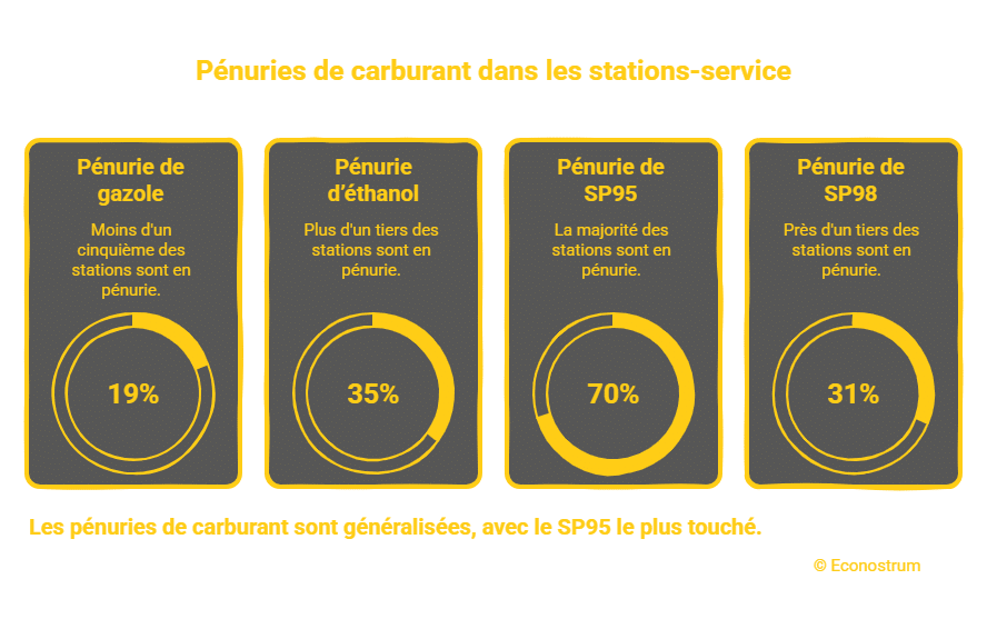 Carburants : 70 % de stations en rupture de SP95 et 19% de gazole, la crise s'étend aux aéroports