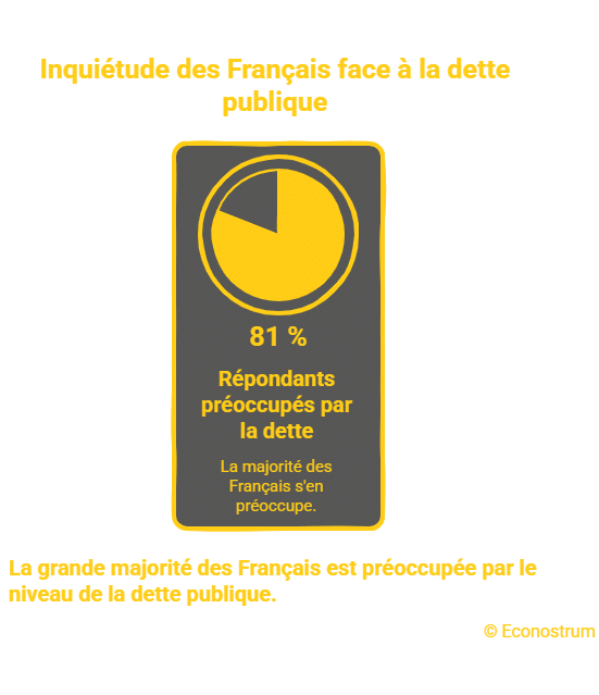 Retraite : faut-il baisser les pensions pour réduire la dette ? Un Français sur deux le pense (sondage)