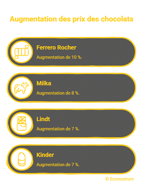 Econostrum - visual selection (5) Chocolat de Pâques 2026 : les marques augmentent leurs prix malgré une baisse du cacao