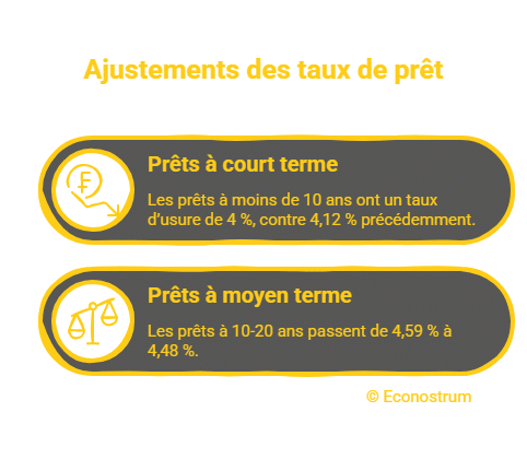 Econostrum - visual selection (6) Immobilier : mauvaise nouvelle pour les acheteurs, les taux de crédit augmentent en avril