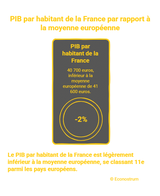 La France perd de la vitesse : le PIB par habitant reste sous la moyenne européenne pour la 4e année de suite