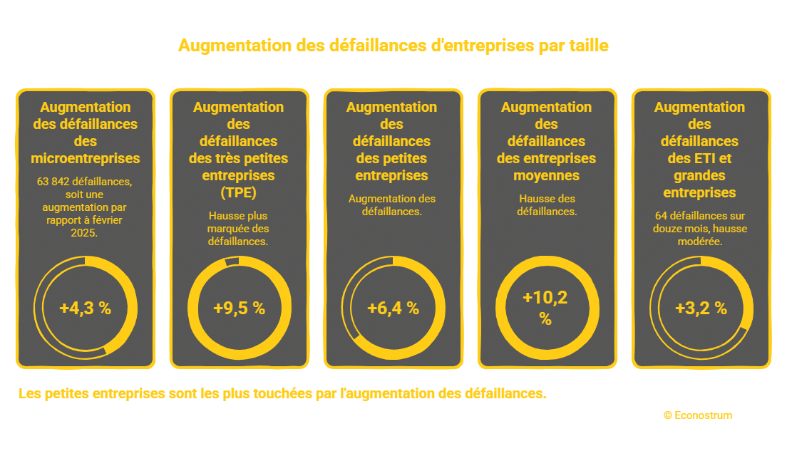 Econostrum - visual selection (9) Défaillances d'entreprises : agriculture, transports, restauration… Le phénomène prend de l'ampleur en 2026