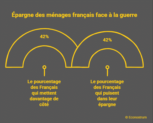 Epargne des Français face à la guerre Face à la guerre, les Français sont divisés sur leur épargne