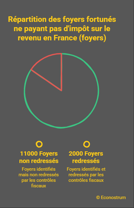 Foyers fortunés et impôt sur le revenu Ni fraude ni erreur : 13 000 foyers soumis à l'impôt sur la fortune immobilière ne paient aucun impôt sur le revenu