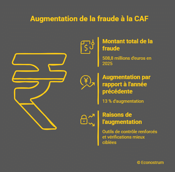 Fraudes CAF La CAF révèle le montant record des fraudes sociales en 2025 : certains allocataires touchaient des aides dans plusieurs départements sans être repérés