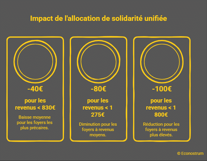 Impact de la prestation de solidarité unifiée Allocation de solidarité unifiée : les propriétaires modestes risquent de perdre jusqu'à 100 euros
