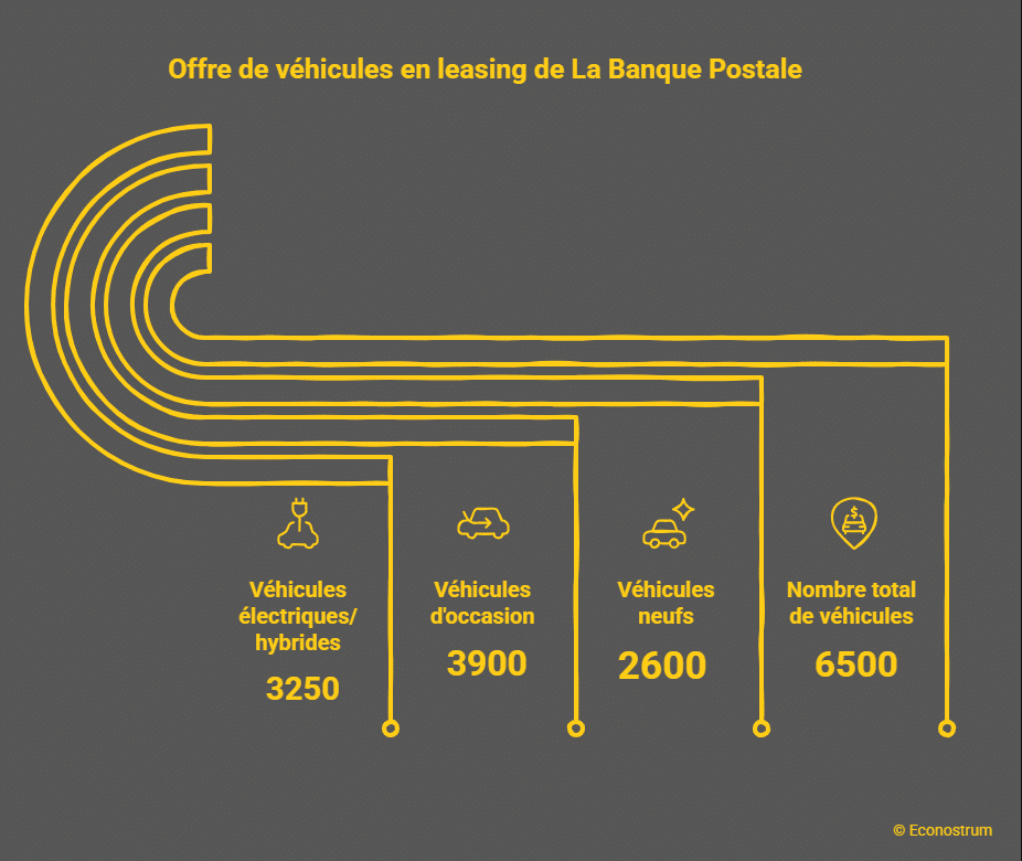 Leasing automobile : une nouvelle offre à moins de 350 euros par mois chez la Banque postale