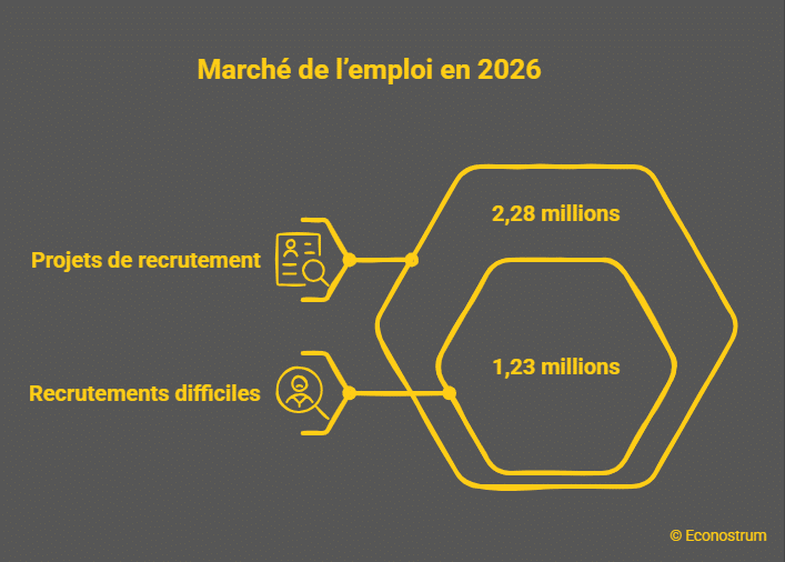 Marché de l'emploi en 2026 France Travail : les métiers qui recrutent massivement en 2026 (Insee)