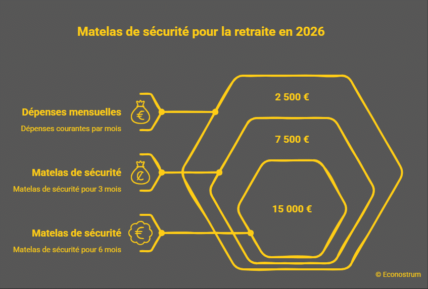 Matelas de sécurité pour les retraités 170 euros suffisent-ils ? Voici la somme qu'il faut épargner chaque mois avant de partir en retraite
