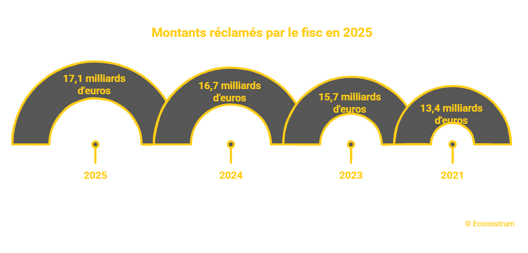 Fraudes fiscales : 17,1 milliards d’euros réclamés en 2025, un niveau jamais atteint en France !