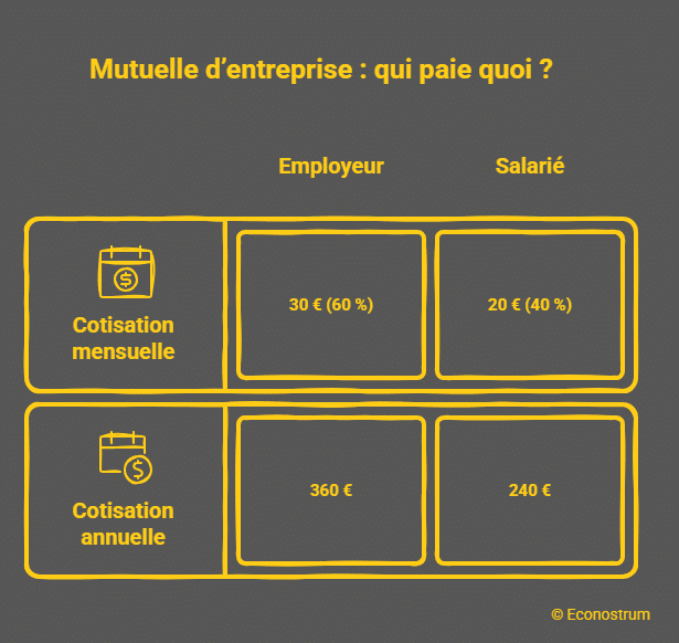 Votre employeur paie une partie de votre mutuelle, mais cette « aide » augmente vos impôts : voici ce que dit votre fiche de paie