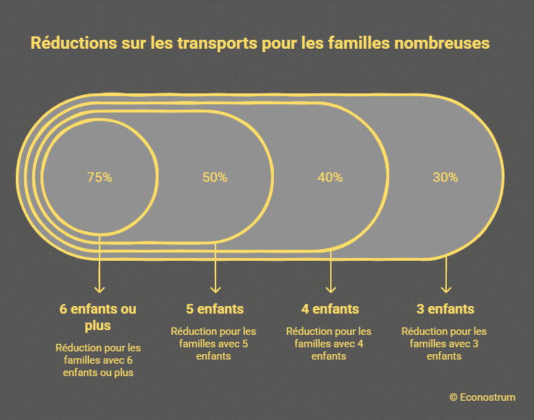 Réduction sur les transports pour les familles nombreuses Carte familles nombreuses : vers l'abaissement du seuil de l'attribution, voici les nouveaux foyers qui peuvent en bénéficier
