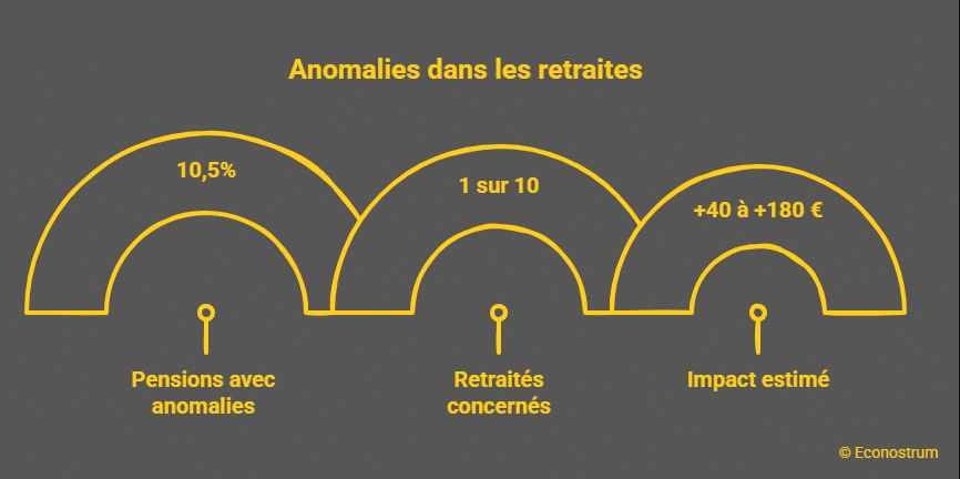 Retraites comportant des anomalies Beaucoup de retraitées récentes touchent moins que prévu : une correction existe, encore faut-il la demander à la CNAV