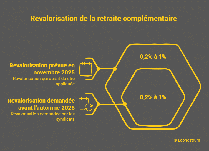 Revalorisation des retraites complémentaires Agirc-Arrco : possible revalorisation des pensions de retraite avant l’automne