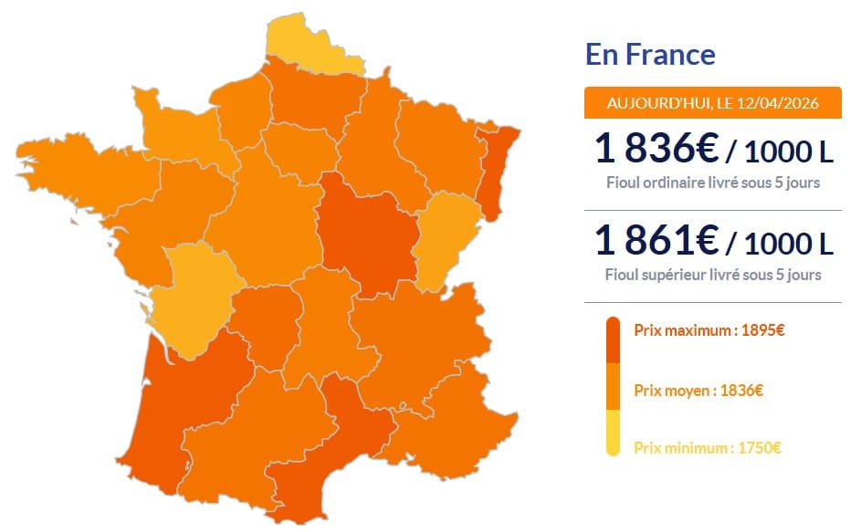 Fioul domestique : la dégringolade des prix continue ce dimanche 12 avril Fioul domestique
