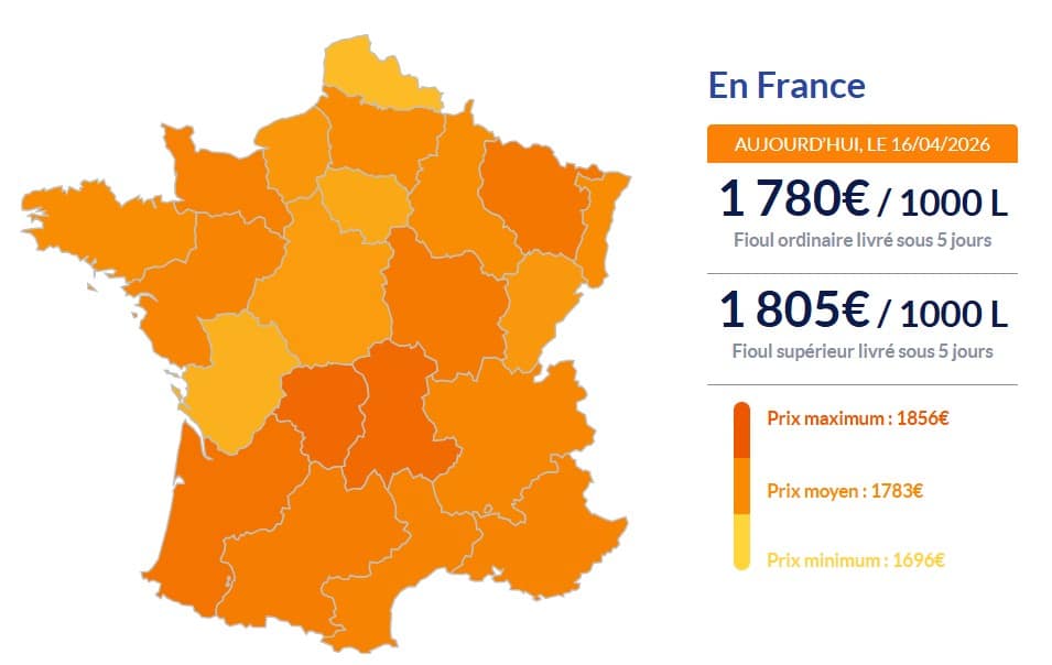 Fioul domestique : les prix s'effondrent ce jeudi 16 avril Fioul domestique