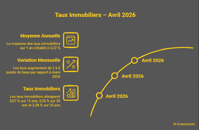 Taux immobiliers avril Immobilier : les taux relativement stables alors que l'accès au crédit se durcit en avril 2026