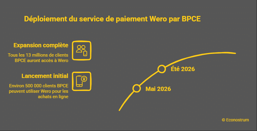 Wero Adieu Visa et Mastercard : la Banque populaire et la Caisse d'épargne lancent Wero pour payer en ligne, 13 millions de clients visés cet été