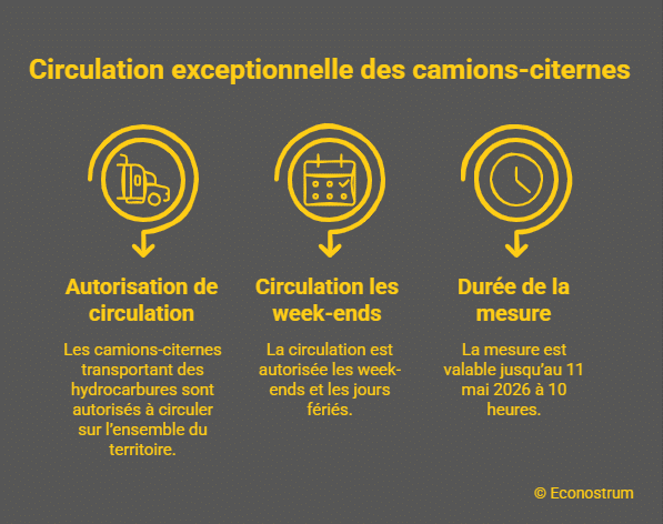 autorisation de circulation des camions-citernes Tensions sur le carburant : les camions-citernes vont rouler les week-ends et les jours fériés jusqu'à cette date