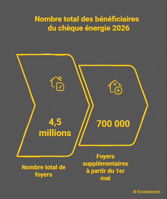 Clap de fin pour le chèque énergie 2026 : les départements concernés par la dernière vague d'envoi