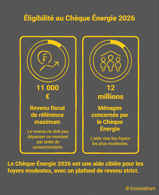 bénéficiaires du chèque énergie « J'ai reçu le chèque énergie » : comment un eurodéputé à 135 000 € brut par an a-t-il bénéficié de cette aide ?