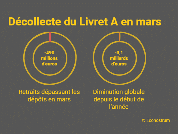 Livret A : depuis janvier, 3,1 milliards d'euros ont disparu de l'épargne préférée des Français