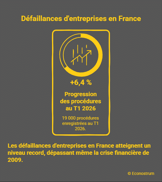 défaillances d'entreprises Du jamais vu depuis la crise de 2009 : 71 100 faillites d'entreprises en un an en France