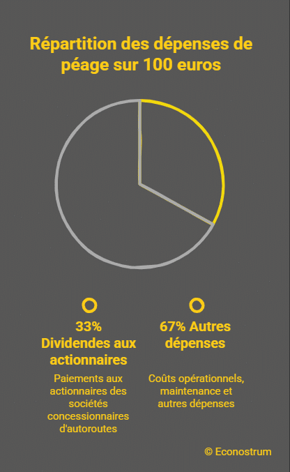 dépenses péage Péages : 58% des tarifs bientôt remboursés ? La justice va trancher