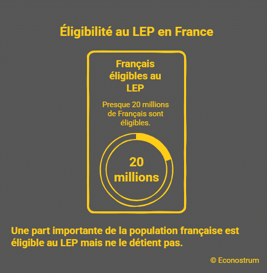 éligibilité au LEP LEP : 20 millions de Français ignorent qu'ils ont droit à ce compte plus rentable que le Livret A, voici les conditions