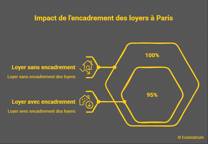encadrement des loyers à Paris Mauvaise nouvelle pour les locataires parisiens : l'encadrement des loyers, qui leur fait gagner 1 019 €, pourrait disparaître