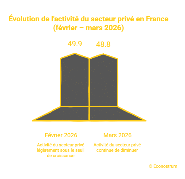 évolution du secteur privé mars 2026 L'activité du secteur privé français chute à 48,8 en mars : S&P Global parle de la pire contraction depuis octobre